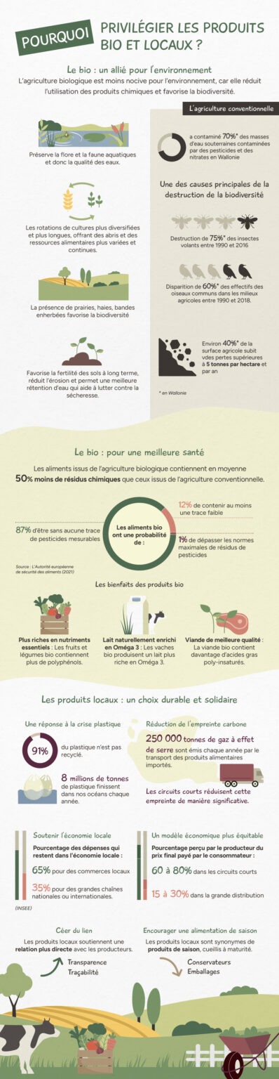 Infographie présentant les avantages du bio, avec des couleurs beige et vert créant une ambiance naturelle et apaisante. Des illustrations vectorielles agrémentent chaque section, accompagnées de graphiques clairs. Le design met en avant trois principaux sujets : Le bio, un allié pour l'environnement : Des éléments visuels illustrent l'impact positif de l'agriculture biologique sur la planète. Le bio, meilleur pour la santé : Des icônes et graphiques détaillent les bienfaits pour la santé des produits bio. Les produits locaux, un choix durable et solidaire : Des illustrations évoquent les circuits courts et leur impact sur l'économie locale et l'environnement. Les éléments graphiques sont harmonieux et faciles à lire, permettant de sensibiliser le public de manière claire et engageante.