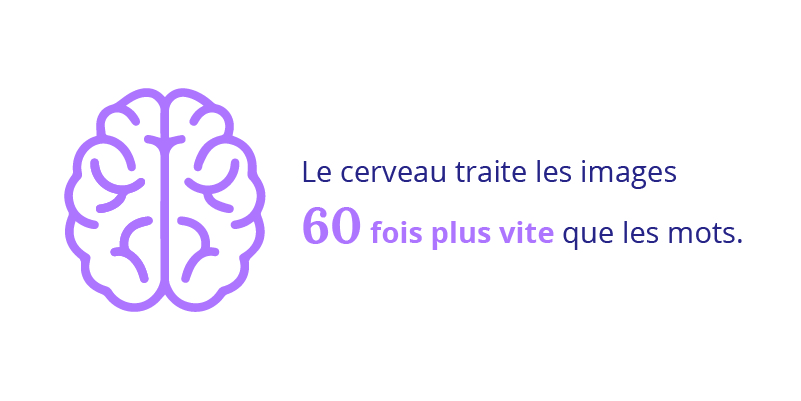 le cerveau traite les image 60 fois plus vite que les mots