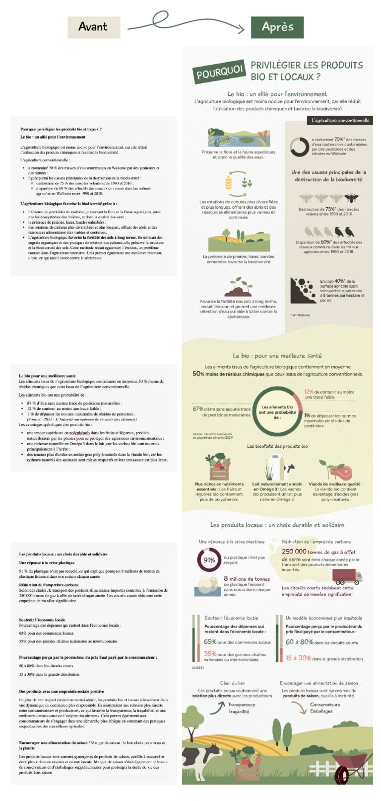 Comparaison entre un texte brut et le résultat du même texte présenter sous forme d'infographie Le thème de l'infographie est le bio et celle-ci est illustrée par des graphique et de nombreuses illustrations vectorielle