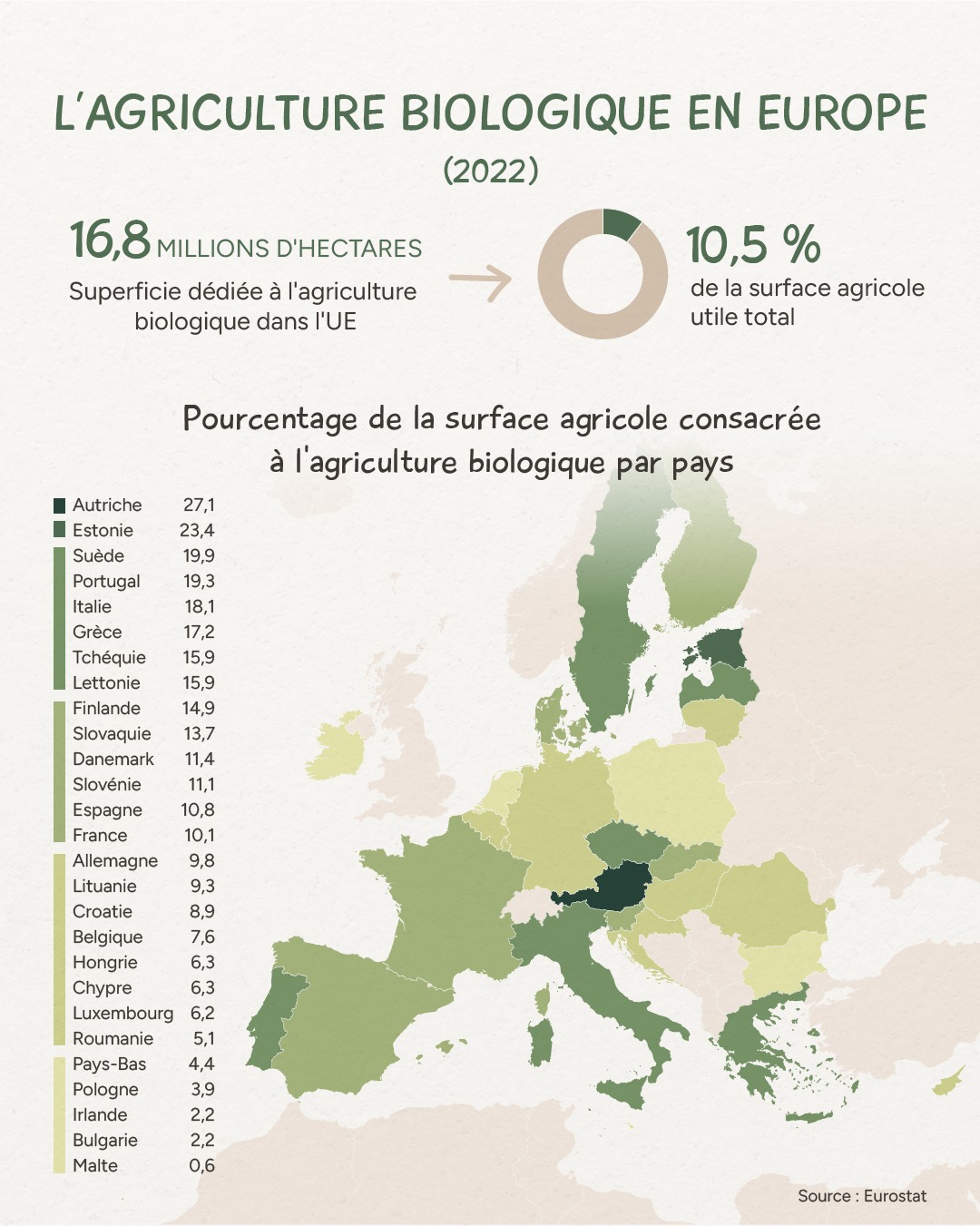 Infographie représentant la surface agricole consacrée à l'agriculture biologique dans chaque pays de l'Union européenne. La carte utilise des tons naturels, principalement beige et vert, pour illustrer les pourcentages de terres agricoles consacrées au bio dans chaque pays. Les variations de couleurs permettent de visualiser les différences de pratiques agricoles biologiques au sein de l'UE, mettant en évidence les pays les plus engagés et ceux où l'agriculture biologique reste moins développée